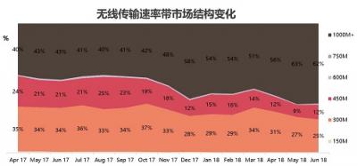 雙頻自動優(yōu)選 華為路由WS5102開售