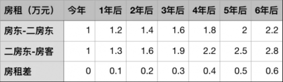 總編輯之選：那些關(guān)于房租的假話(huà)和蠢話(huà)