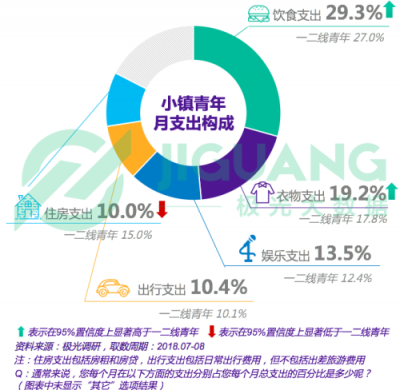 極光大數(shù)據(jù)：小鎮(zhèn)青年，其實和你認(rèn)為的不一樣