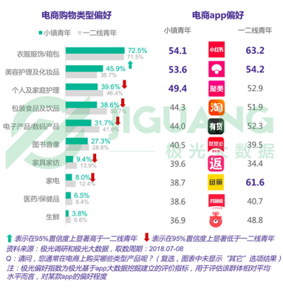 極光大數(shù)據(jù)：小鎮(zhèn)青年，其實和你認(rèn)為的不一樣