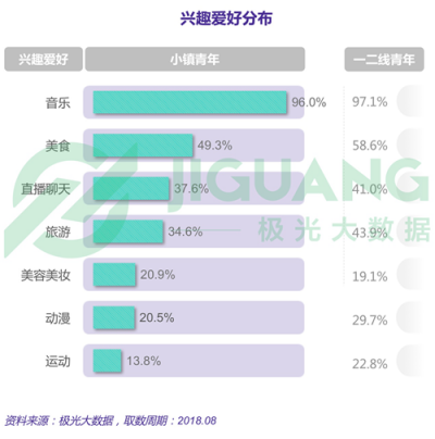 極光大數(shù)據(jù)：小鎮(zhèn)青年，其實和你認(rèn)為的不一樣