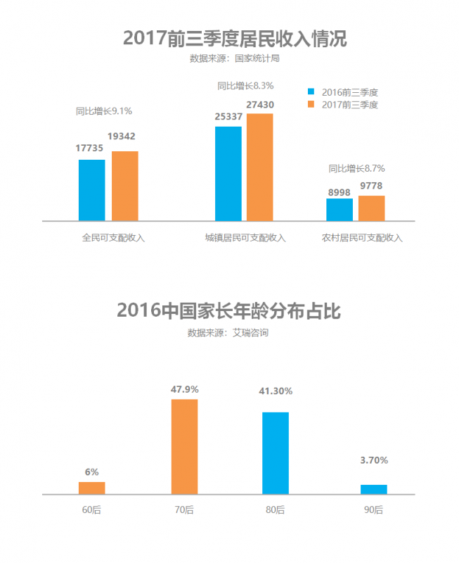 優(yōu)貝樂Daycare項(xiàng)目中美同步，強(qiáng)勢(shì)打造美式托育第一品牌