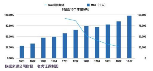 老虎證券：突破次元壁 B站能否成為中國的YouTube