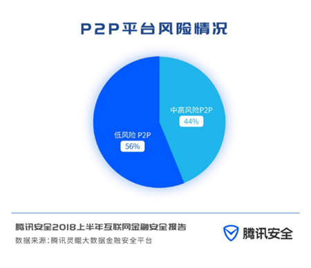 騰訊安全聯(lián)合第一財(cái)經(jīng)重磅發(fā)布《2018上半年互聯(lián)網(wǎng)金融安全報(bào)告》