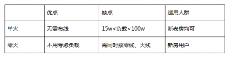 想裝智能家居，應(yīng)該如何布線？