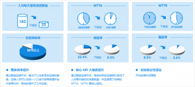 讓運維更智能 智能業(yè)務運維的AI之道