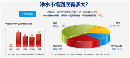 金九銀十凈水器代理商機(jī)無(wú)限，物云水機(jī)門(mén)檻低值得投資