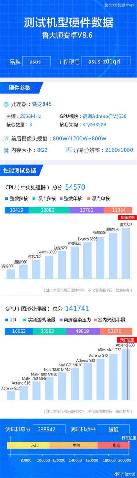 魯大師給答卷：ROG游戲手機綜合性能領跑王