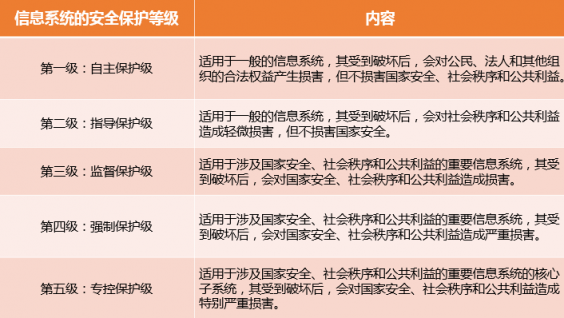 平安云高分獲公安部等保2.0四級(jí)認(rèn)證