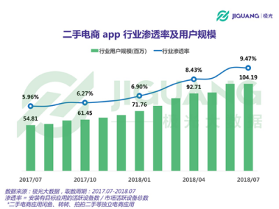 極光大數(shù)據(jù)：二手電商用戶規(guī)模1.04億，北京占比最高