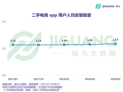 極光大數(shù)據(jù)：二手電商用戶規(guī)模1.04億，北京占比最高