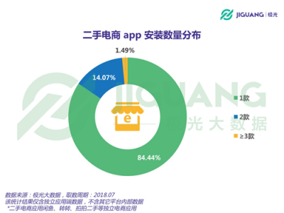 極光大數(shù)據(jù)：二手電商用戶規(guī)模1.04億，北京占比最高