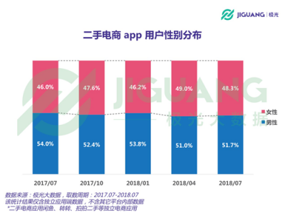 極光大數(shù)據(jù)：二手電商用戶規(guī)模1.04億，北京占比最高