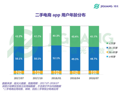 極光大數(shù)據(jù)：二手電商用戶規(guī)模1.04億，北京占比最高