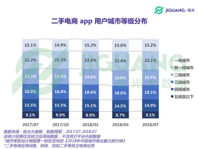 極光大數(shù)據(jù)：二手電商用戶規(guī)模1.04億，北京占比最高