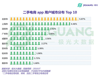 極光大數(shù)據(jù)：二手電商用戶規(guī)模1.04億，北京占比最高