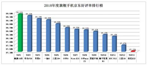 看完評(píng)論之后，我終于知道為什么魅族16th能有99.41%的好評(píng)率