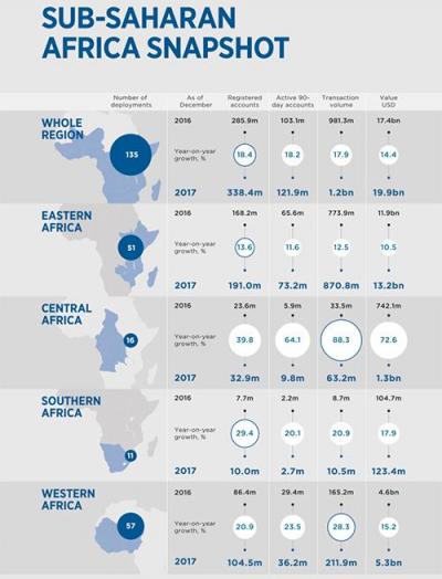 PGA Venture投資MFS Africa 為上億非洲用戶提供移動支付服務(wù)