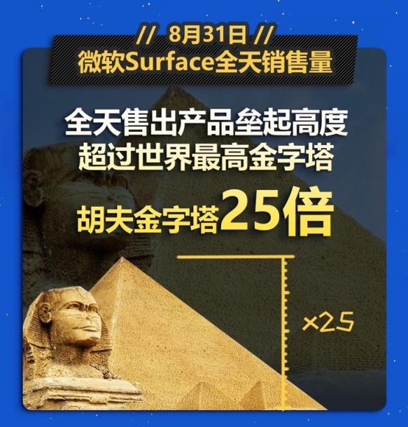 京東微軟超級新品日戰(zhàn)報出爐，Surface系列產(chǎn)品成績優(yōu)異