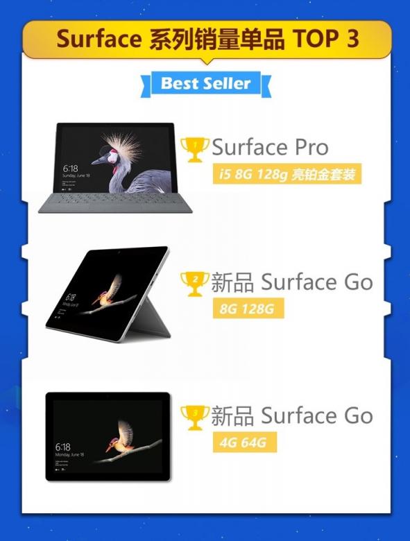 京東微軟超級新品日戰(zhàn)報出爐，Surface系列產(chǎn)品成績優(yōu)異
