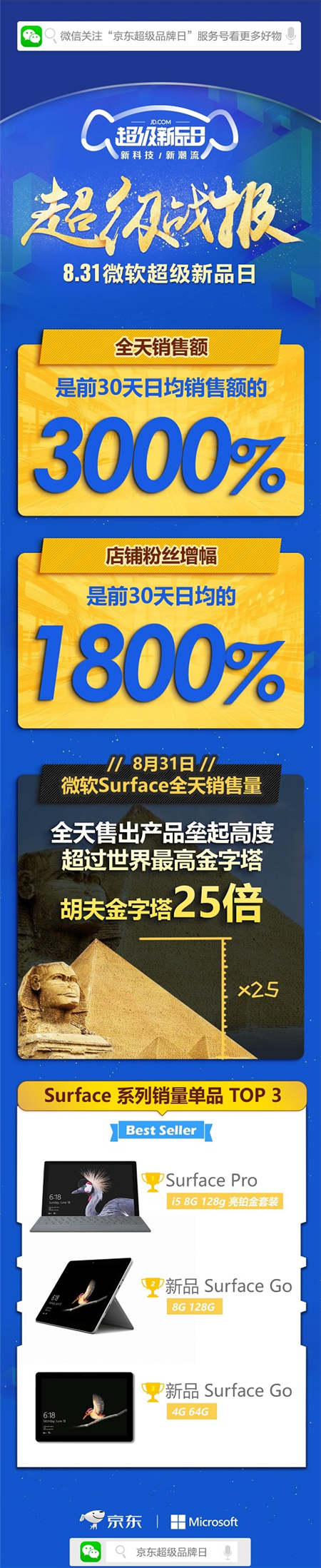 京東微軟超級新品日戰(zhàn)報出爐，Surface系列產(chǎn)品成績優(yōu)異