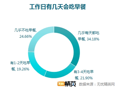 無憂精英網(wǎng)調(diào)查顯示，每四人就有一人不吃早餐