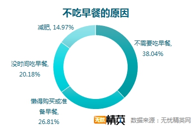 無憂精英網(wǎng)調(diào)查顯示，每四人就有一人不吃早餐