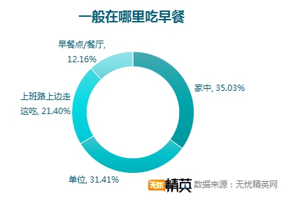 無憂精英網(wǎng)調(diào)查顯示，每四人就有一人不吃早餐