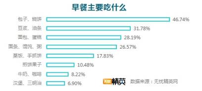 無憂精英網(wǎng)調(diào)查顯示，每四人就有一人不吃早餐