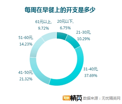 無憂精英網(wǎng)調(diào)查顯示，每四人就有一人不吃早餐