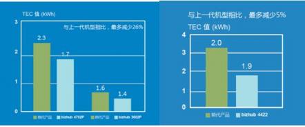 柯尼卡美能達(dá)推出黑白激光打印機(jī)和多功能一體機(jī)三款新品