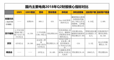 電商Q2財報復(fù)盤：純電商式微，零售新業(yè)態(tài)走強