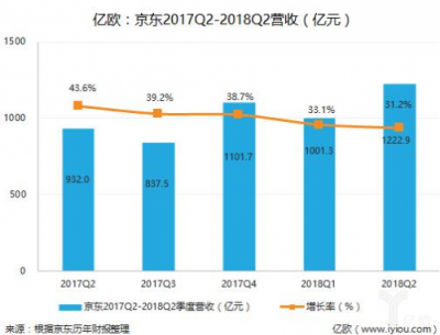 電商Q2財報復(fù)盤：純電商式微，零售新業(yè)態(tài)走強