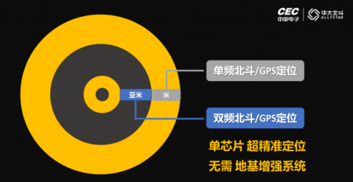 國(guó)產(chǎn)雙頻北斗芯片，助力手機(jī)超精準(zhǔn)定位