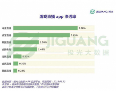 直播新風(fēng)口出現(xiàn)，虎牙和斗魚誰將把握先機(jī)，力爭上游