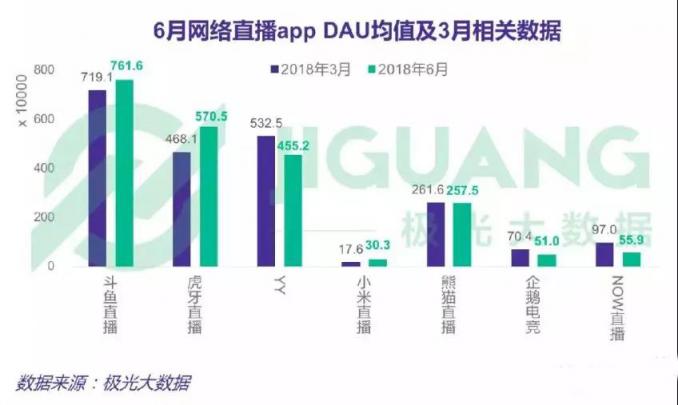 直播新風(fēng)口出現(xiàn)，虎牙和斗魚誰將把握先機(jī)，力爭上游