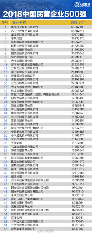 位列第二！張近東帶領蘇寧領跑中國民營企業(yè)500強