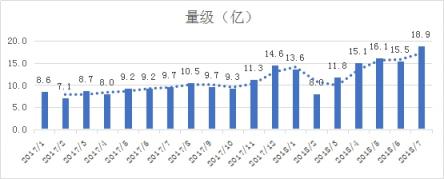 惡意電話產(chǎn)業(yè)鏈起底：2018上半年活躍度持續(xù)攀升 峰值近19億