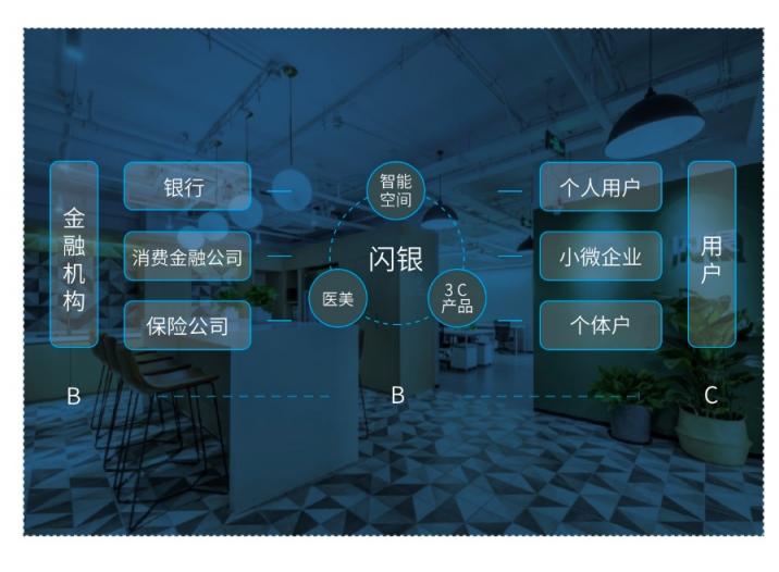 閃銀的創(chuàng)新之道，以B2B2C助力銀行發(fā)展“金融科技”