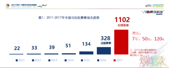 全民奔跑態(tài)勢漸顯 萬億市場需要幾只獨(dú)角獸