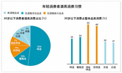 青桐資本：低度酒已成為年輕人酒水消費(fèi)的新趨勢