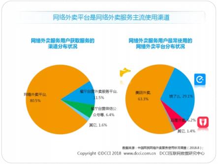 DCCI發(fā)布暑期外賣市場(chǎng)報(bào)告 美團(tuán)外賣以63.3%市場(chǎng)份額領(lǐng)跑