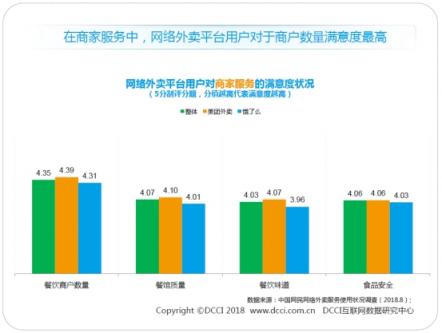 DCCI發(fā)布暑期外賣市場(chǎng)報(bào)告 美團(tuán)外賣以63.3%市場(chǎng)份額領(lǐng)跑