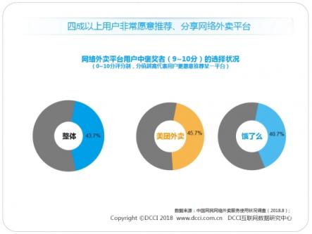 DCCI發(fā)布暑期外賣市場(chǎng)報(bào)告 美團(tuán)外賣以63.3%市場(chǎng)份額領(lǐng)跑