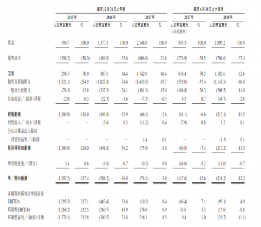 從IPO招股書財務(wù)數(shù)據(jù)詳解貓眼盈利能力