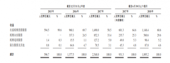 從IPO招股書財務(wù)數(shù)據(jù)詳解貓眼盈利能力