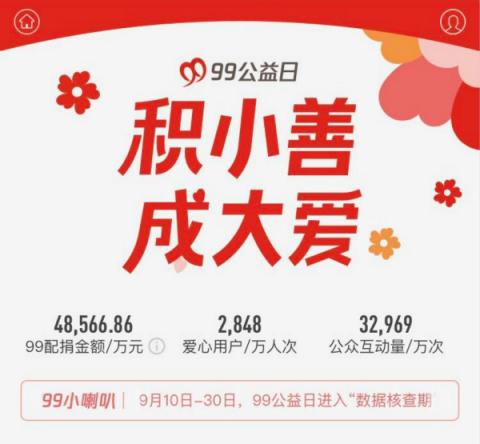 2018年99公益日捐款人次超2800萬，善款總額14.14億元創(chuàng)下新高