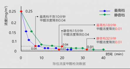 800+CADR只是起步，新頤小白PRO帶來(lái)革命性的空凈體驗(yàn)