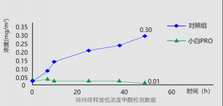 800+CADR只是起步，新頤小白PRO帶來(lái)革命性的空凈體驗(yàn)