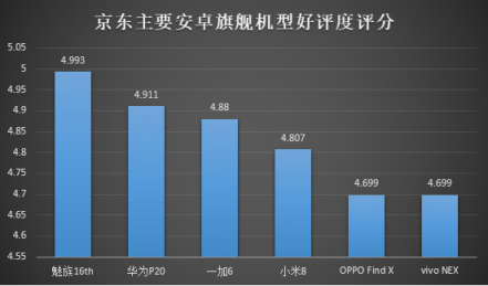 京東內(nèi)部數(shù)據(jù)流出：魅族16th或成為最大贏家？